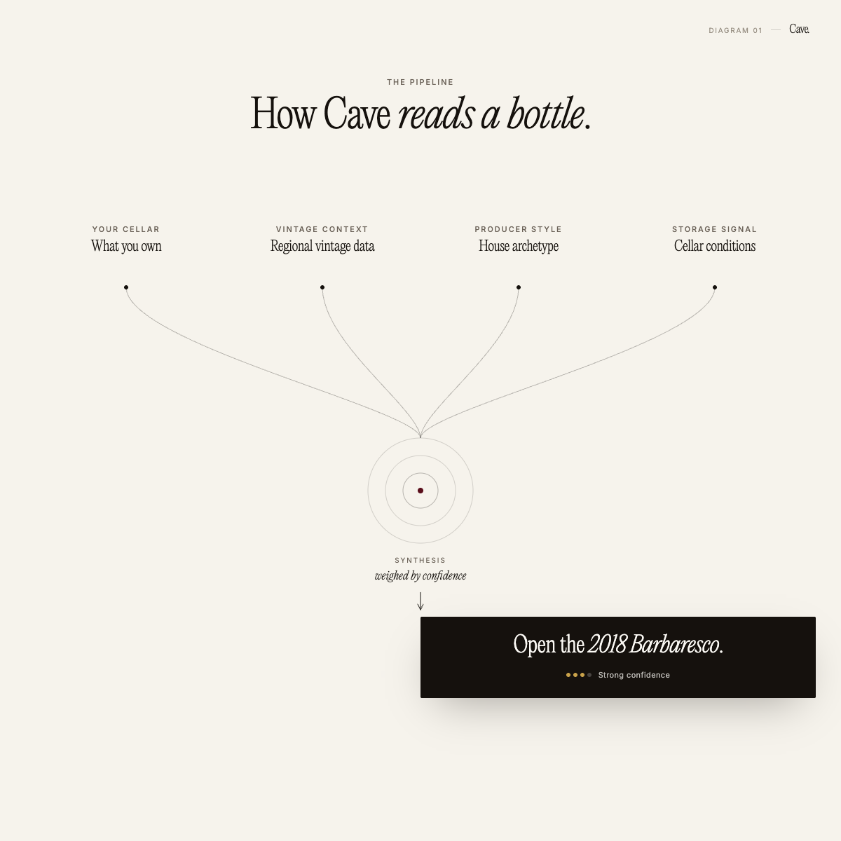 Diagram showing how an AI wine cellar app combines bottle data, vintage context, source validation and confidence checks